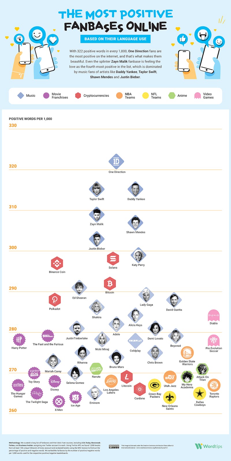 Top 50 Positive Fanbases Infographic